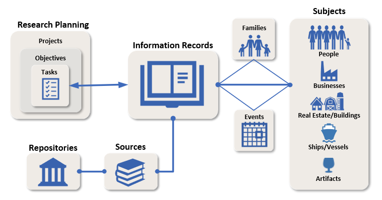 Image showing how most record types link directly to Information Records.